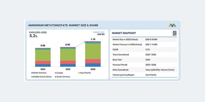 Ammonium Metatungstate Market Projected to Reach USD 1.16 Billion by 2030